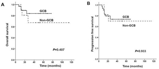 Figure 1. Kaplan-Meier analysis of overall survival and progression survival in germinal center B-cell subtype versus non-germinal center B-cells subtype