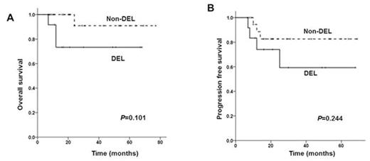 Figure 2. Overall survival and progression survival of patients treated with upfront autologous hematopoietic stem cell transplantation according to the presence of double expression