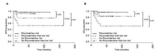 Figure. Progression-free survival (PFS, A) and overall survival (OS, B) of low and other than low (low-intermediate, high-intermediate, and high) risk patients by IPI treated either with (N=32 and N=13) or without (N=18 and N=13) rituximab. IPI was not available in 4 patients in the no rituximab treatment group. These patients were excluded from the survival analyses. Median PFS and OS not reached.