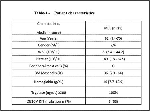 Table. Survival of patients with aleukemic mast cell leukemia (aMCL) with/without AHN (A) and survival comparison of aMCL to other types of systemic mastocytosis, all without AHN (B)