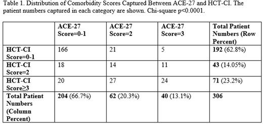Table. Overall survival by ACE-27 comorbidity category, showing differences between categories of comorbidity severity (p=0.047, log rank test).