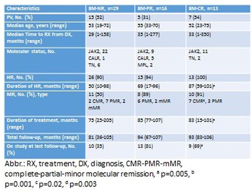 Table. Patients with BM assessment stratified by response, N=58