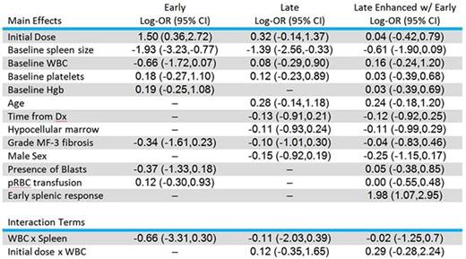 Figure 1. The following characteristics were selected for inclusion in the prognostic model based on the data collected from our 418-patient cohort. Spleen size and white blood cell count at the time of therapy initiation were the strongest predictors of early response to JAK2 inhibitor therapy. Achievement of an early response was used to further enhance the model for the late time point (third column) and was the strongest predictor of late response. Interaction terms looked at the interdependence of variables on splenic response. Log odds ratios are provided with 95% credible intervals in parentheses.