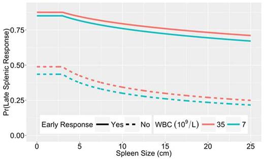 Figure 2. An example of the predicted response for a hypothetical patient. The curves show the interaction of a high initial WBC (red) or a low initial WBC (green) with baseline spleen size (depicted along the X-axis) in predicting whether or not the patient will have a late response to therapy (depicted along the Y-axis). The solid lines show the probability that the patient will respond at the later time point if they had an early response. The dashed lines show the probably of a late response if the patient had not achieved a response by the early time point. Overall, a patient with a higher initial WBC and a larger baseline spleen size is less likely to respond to JAK2 inhibitor therapy. Additionally, the curves clearly separate to show that, for a given baseline WBC and spleen size, a patient who has an early response to therapy is much more likely to have a late response to therapy, whereas a patient who fails to respond early in their treatment course is much less likely to respond with further treatment.