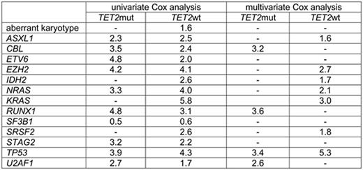 Table. The relative risk of parameters significantly (p<0.05) associated with overall survival are depicted in TET2 mutated and TET2 wild-type MDS