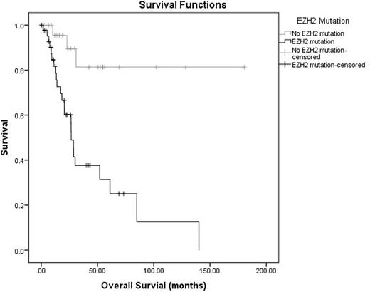Figure. OS of patients with MDS and MDS/MPN with or without EZH2 mutation