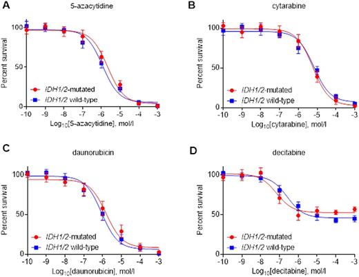 Figure 2. Primary IDH1/2MT AML/MDS cells are not sensitized to (A) 5-azacitidine, (B) cytarabine, (C) daunorubicin or (D) decitabine, compared with primary IDH1/2WT AML/MDS cells.