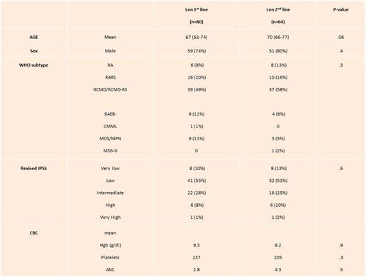 Table 1. Baseline characteristics