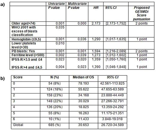 Table 1. a) Univariate and multivariate analysis for OS among patients with Intermediate IPSS-R b) OS according to the GESMDi score proposed