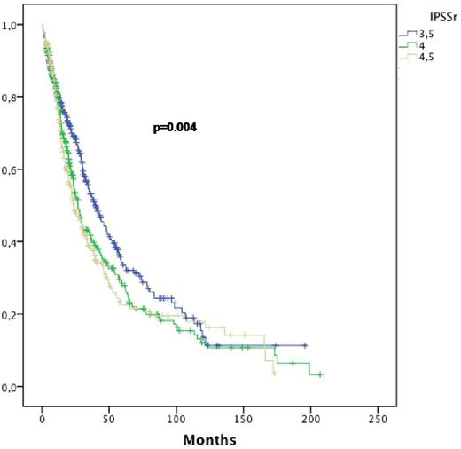 Figure 1. OS according to IPSS-R value in the intermediate group (≤3.5, ≤4 and ≤4.5)