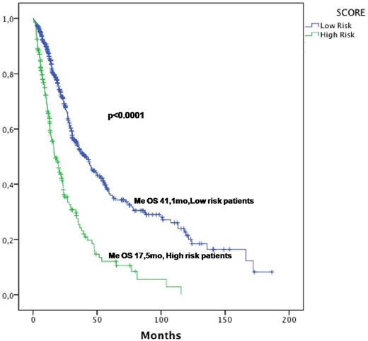 Figure 2. OS according the GESMDi score proposed in the intermediate IPSS-R group: low and high risk patients (n=685)