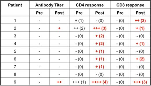 Table. Response to Vaccination. T cell response assessed by ELISPOT for IFN-g and scored after subtracting background. Numbers in parentheses indicate number of epitopes recognized by T cells. Bold type indicates responses induced or enhanced by vaccination.