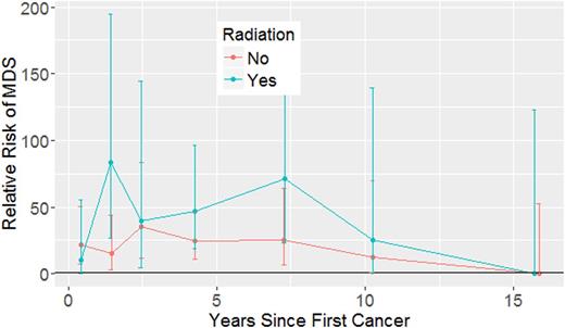 Figure 1. Kinetics of MDS second cancer risks in AYA pts.