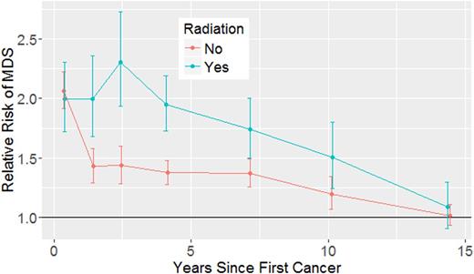 Figure 2. Kinetics of MDS second cancer risks in patients aged > 40 yrs.