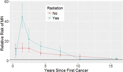 Figure 3. Kinetics of myeloid neoplasm (MN; MDS or AML) second cancer risks in AYA pts.