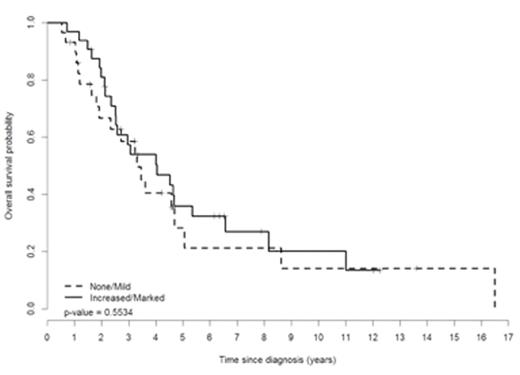 Figure 1. Overall Survival by MF Grade