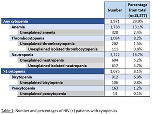 Kaplan-Meier curve comparing overall survival in HIV infected and non-HIV infected MDS patients.