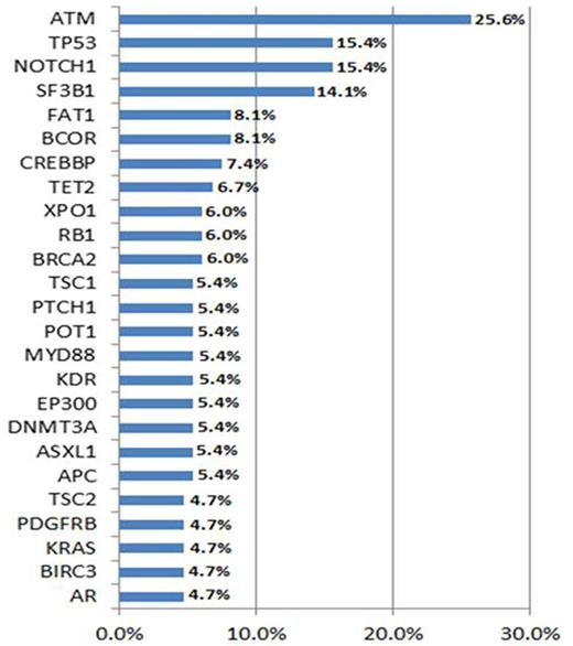 Figure 1. Percentage of patients with the most common mutated genes
