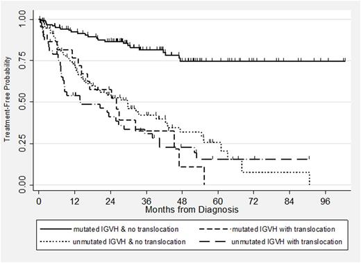 Figure 1. Time to Treatment for patients with vs without a translocation and with mutated vs unmutaed IGVH