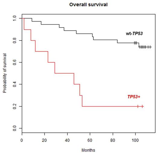 Figure 1. Overall survival in 46 consecutive CLL patients based on TP53 mutation status shows significant difference (p=0.00002) between patients withwild type TP53 (wt-TP53) and TP53 mutations (TP53+) as low as 0.2% allelic burden.