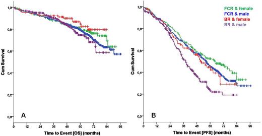 Figure. Overall survival (A) and progression free survival (B) according to treatment and gender.