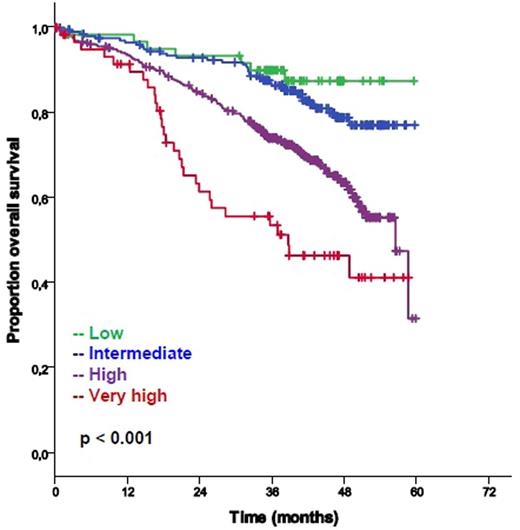 Figure. OS by CLL-IPI risk groups in the analyzed CLL11 study sample (n=691)