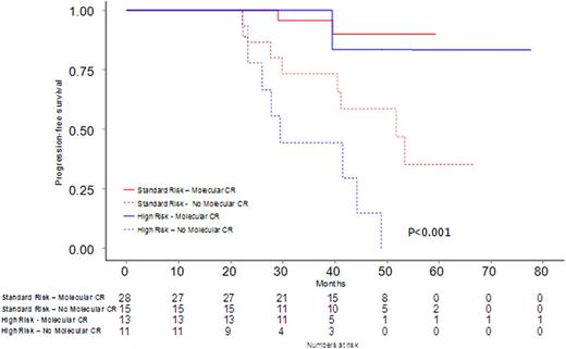 Figure 1. PFS of patients stratified by MRD status (molecular-CR vs no molecular-CR) and FISH (high risk vs standard risk)