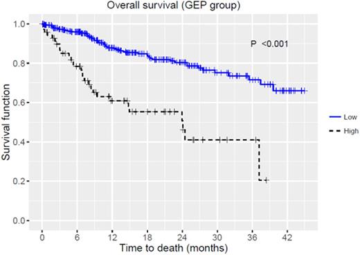 Figure 1. (OS by GEP risk: high vs. low)