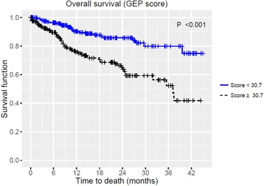 Figure 2. (OS by new GEP score cut-off of 30.7)