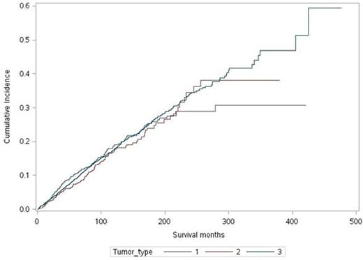Figure 1. Cumulative incidence of second cancers in survivors of 1.Extraosseous plasmacytoma. / 2. Solitary plasmacytoma of bone (SPB) 3. Multiple myeloma.