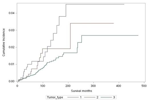 Figure 2. Cumulative incidence of non-Hodgkin's lymphoma in survivors of 1.Extraosseous plasmacytoma. / 2. Solitary plasmacytoma of bone (SPB) 3. Multiple myeloma.