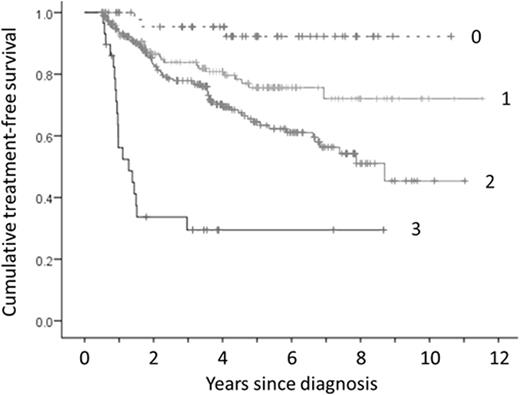 Figure 1. Cumulative impact of serum M-protein concentration >30g/L, immunoparesis and PC phenotype/number (PCs >95% neoplastic &/or >5% of leucocytes) on treatment-free survival with one point for the presence of each adverse factor.