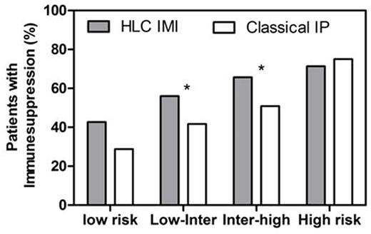 Figure 1. Percentage of patients with immunosuppression by MGUS risk group.*p<0.038 for IMI vs IP