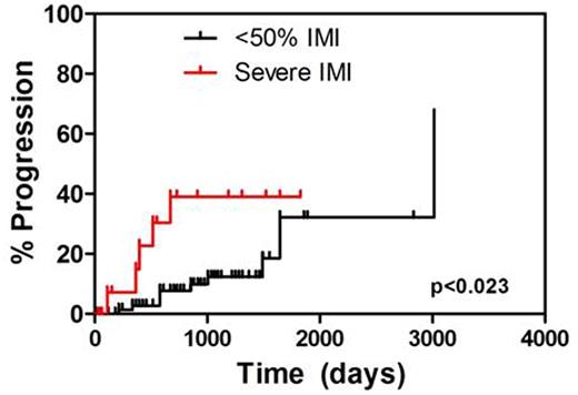 Figure 2. Time to progression according to severe isotype-matched immunosuppression by Hevylite.