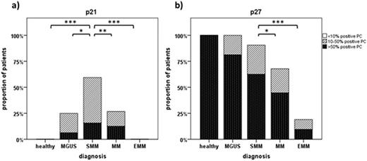 Figure 1. Expression levels of p21 and p27in different stages of plasma cell disorders. Semiquantitative assessment of plasma cells positive for p21 (a) and p27 (b) is shown in healthy controls, MGUS, SMM, MM, and EMM patients. Significant differences in expression levels between cohorts are indicated by their respective p-values with * p-value < 0.05, ** < 0.01, *** < 0.001.
