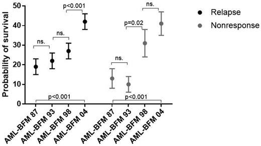 Figure 1. OS after relapse or nonresponse