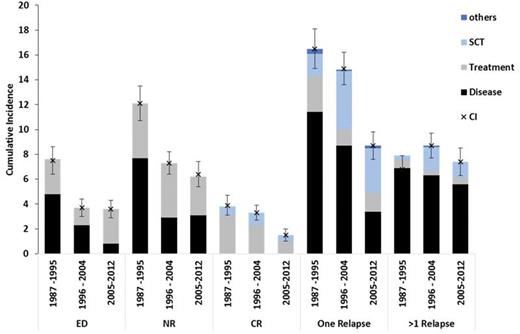 Figure 2. Cumulative incidences of deaths