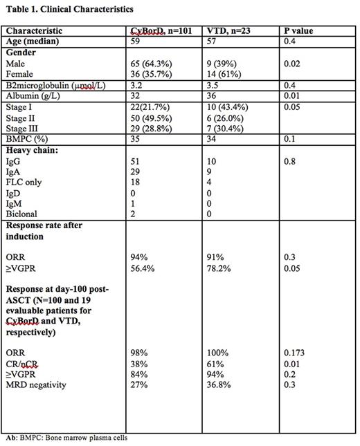 Overall Survival according to treatment regimen