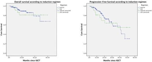 Figure 1. Progression-Free survival according to treatment regimen