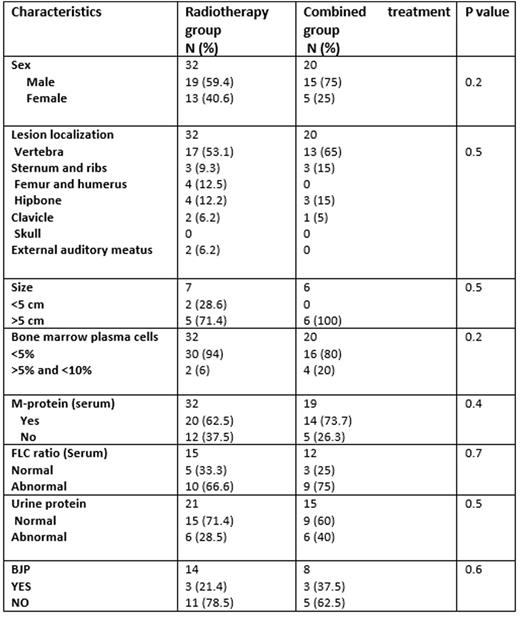 Table 1. Patients characteristics according to the type of treatment: