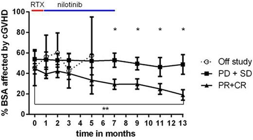 Figure 1. Percentage of body surface area (BSA) affected by cGVHD during the study period. From month 7 onwards there was a significant difference between PD+SD patients and PR+CR patients (t-test corrected for multiple testing by means of Sidak-Bonferroni method). Comparing start and end of the study PR+CR patients show a significant reduction in BSA affected by cGVHD (paired Wilcoxon matched pairs signed rank test). Mean and s.e.m. are depicted. BSA: Body Surface Area, CR: complete response, PD: progressive disease, PR: partial response, RTX: rituximab, SD: stable disease.