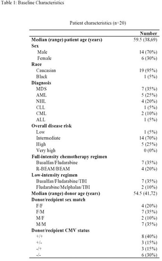 Cumulative incidence of cGVHD, Grade II-IV and III-IV aGVHD, relapse and NRM