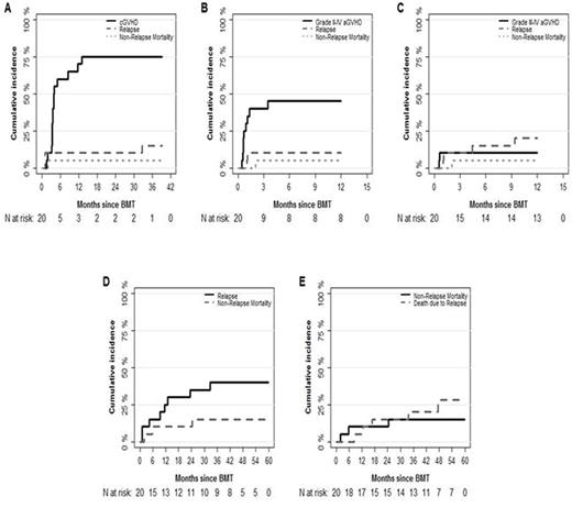 Figure 1. OS, RFS and GVHD-free relapse-free survival