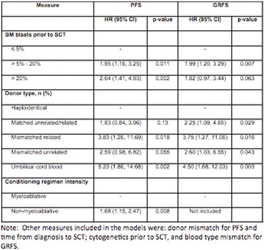 Table 1. Multivariable analysis for PFS and GRFS