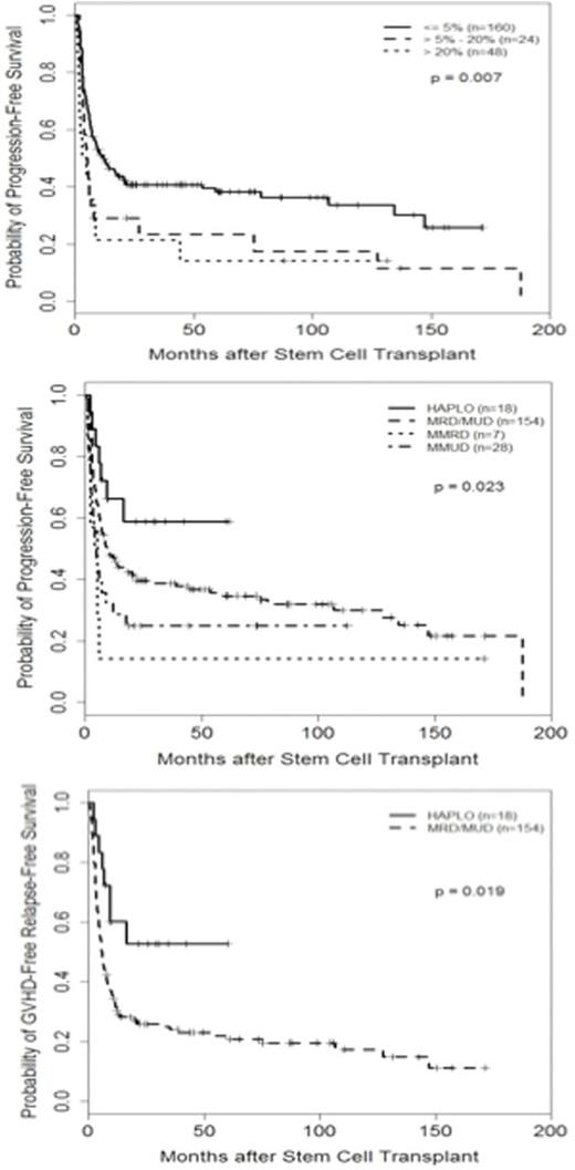 Figure 1. PFS and GRFS based on percentage of BM blasts before transplant and donor types