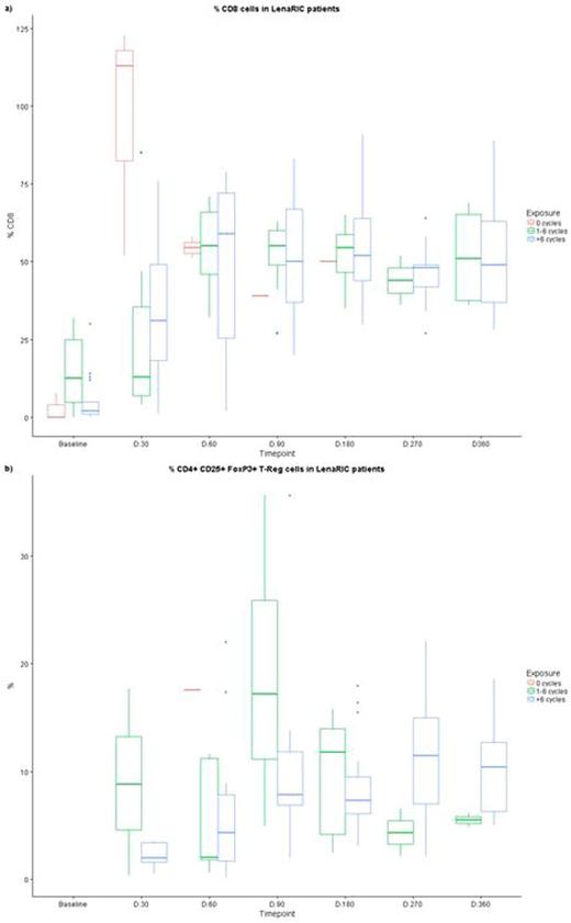Figure 1. a) Changes in circulating CD8+ T-cells according to Lenalidomide exposure following RIC-Allo SCT for myeloma. / b) Changes in circulating CD4+CD25+FoxP3+ T-Reg cells according to Lenalidomide exposure following RIC-Allo SCT for Myeloma