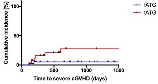 Figure 1. Cumulative incidence of severecGVHD according to type of ATG employed