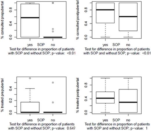 Figure 1. Upper figures: Percentage of consulted patients in centers with and without SOP. Lower figures: Percentage of treated patients in centers with and without SOP