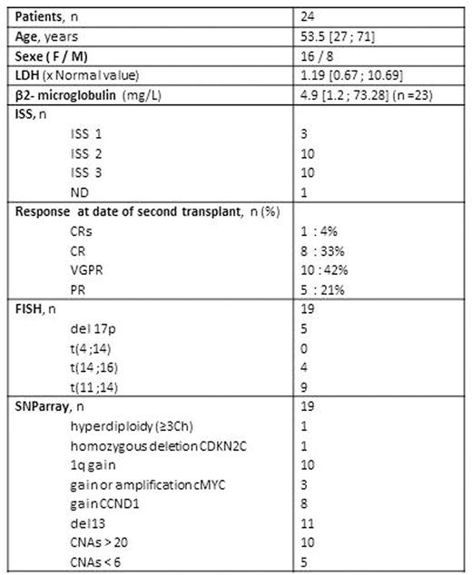 Table: characteristics of Patients