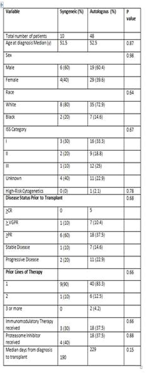 Table 1. Pre-transplant variables for cases and controls.